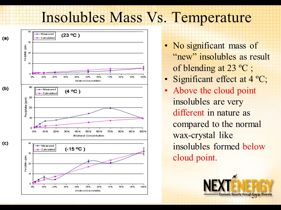 Insolubles Mass Vs. Temperature