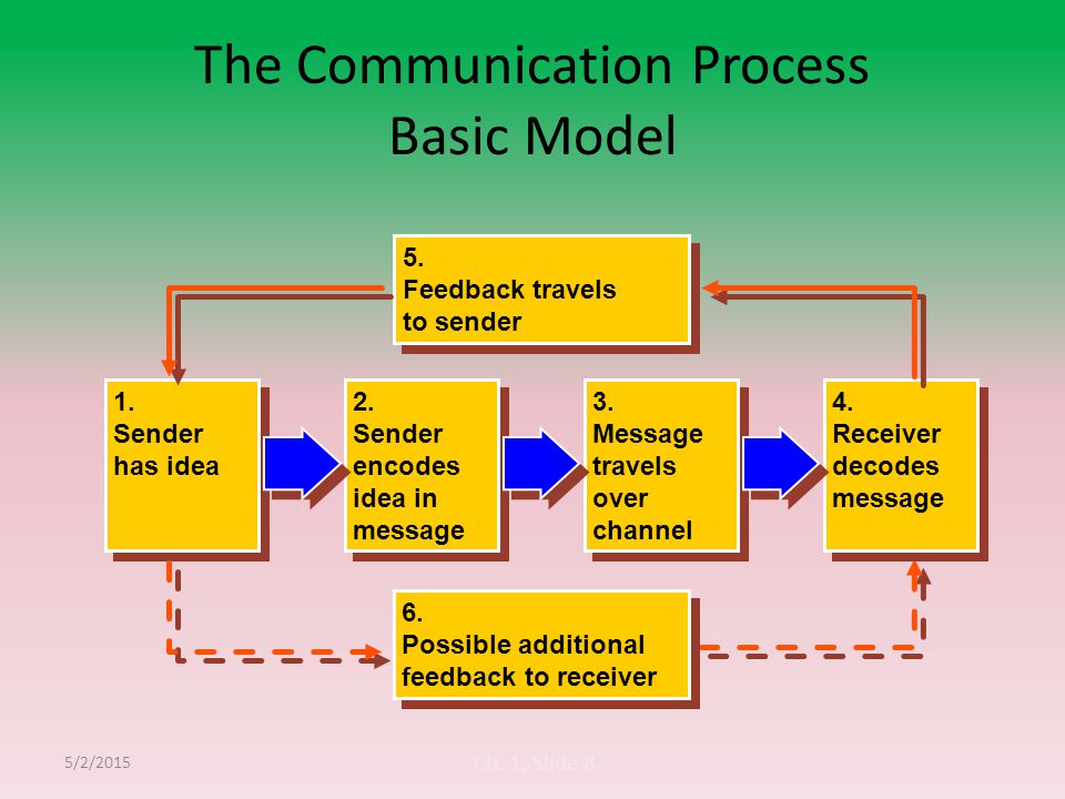 Process components. Communication process. Pcm модель. The process of communication components. Process communication model тренинг.