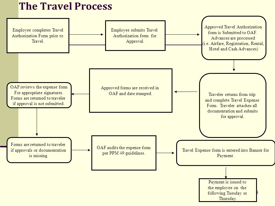 The Travel Process Approved Travel Authorization