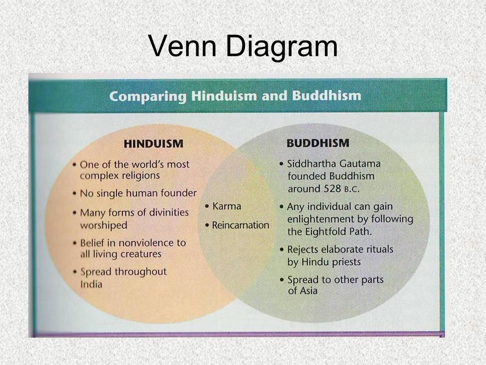 Compare And Contrast Hinduism And Buddhism Chart