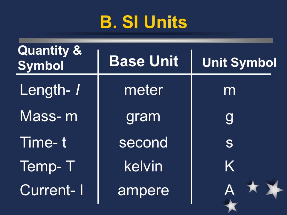 B. SI Units Base Unit Length- I meter m Mass- m gram g Time- t second