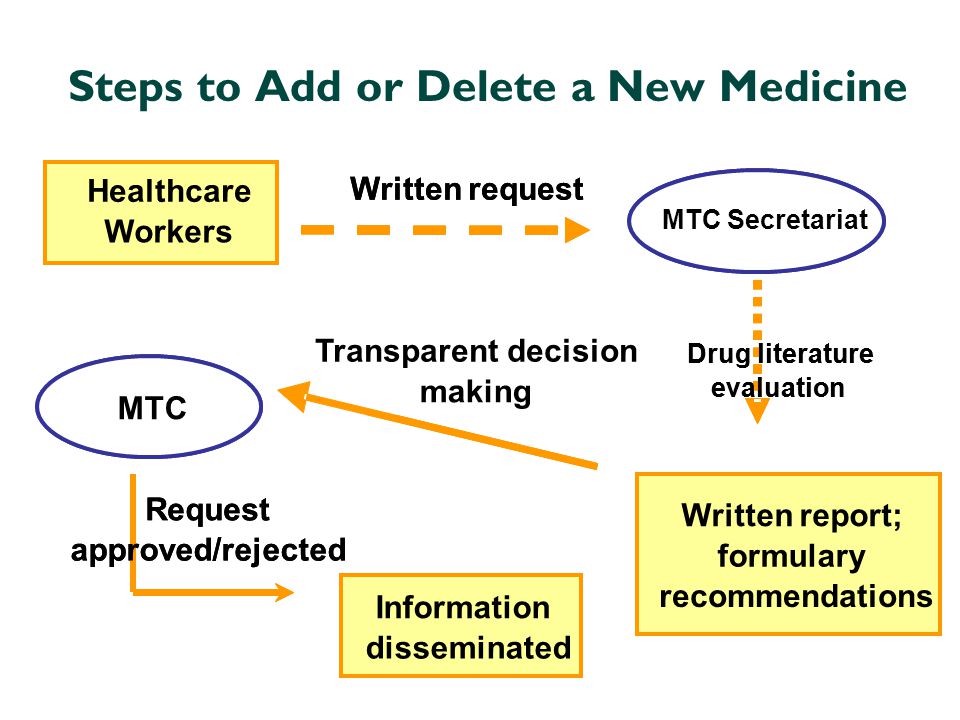 Steps to Add or Delete a New Medicine