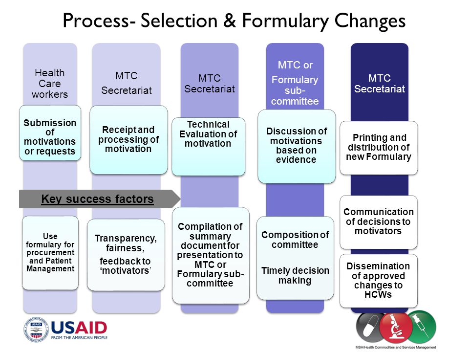 Process- Selection & Formulary Changes