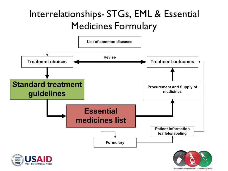 Interrelationships- STGs, EML & Essential Medicines Formulary