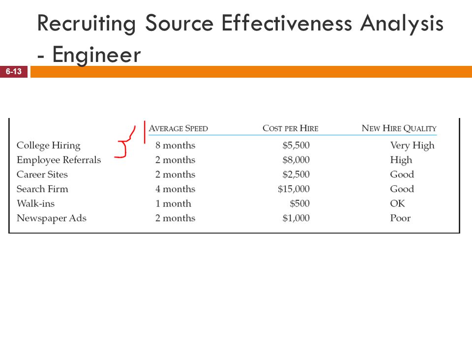 Recruiting Source Effectiveness Analysis - Engineer
