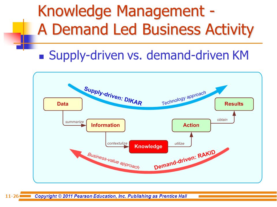 Knowledge Management - A Demand Led Business Activity