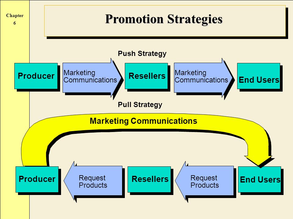 what is push strategy in marketing