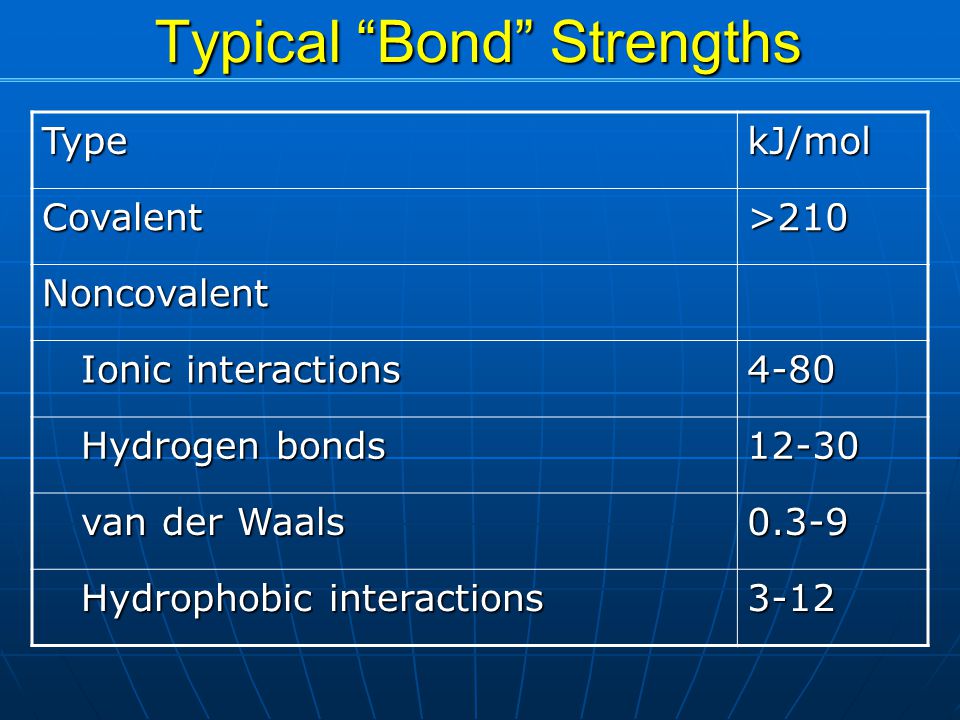 Typical Bond Strengths