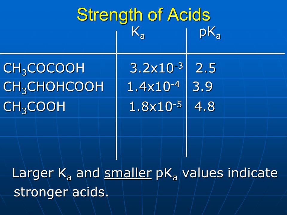 Strength of Acids Ka pKa CH3COCOOH 3.2x