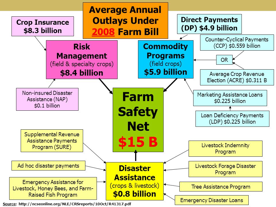 $15 B Farm Safety Net Average Annual Outlays Under 2008 Farm Bill