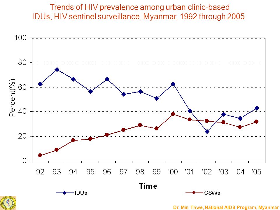 Trends of HIV prevalence among urban clinic-based