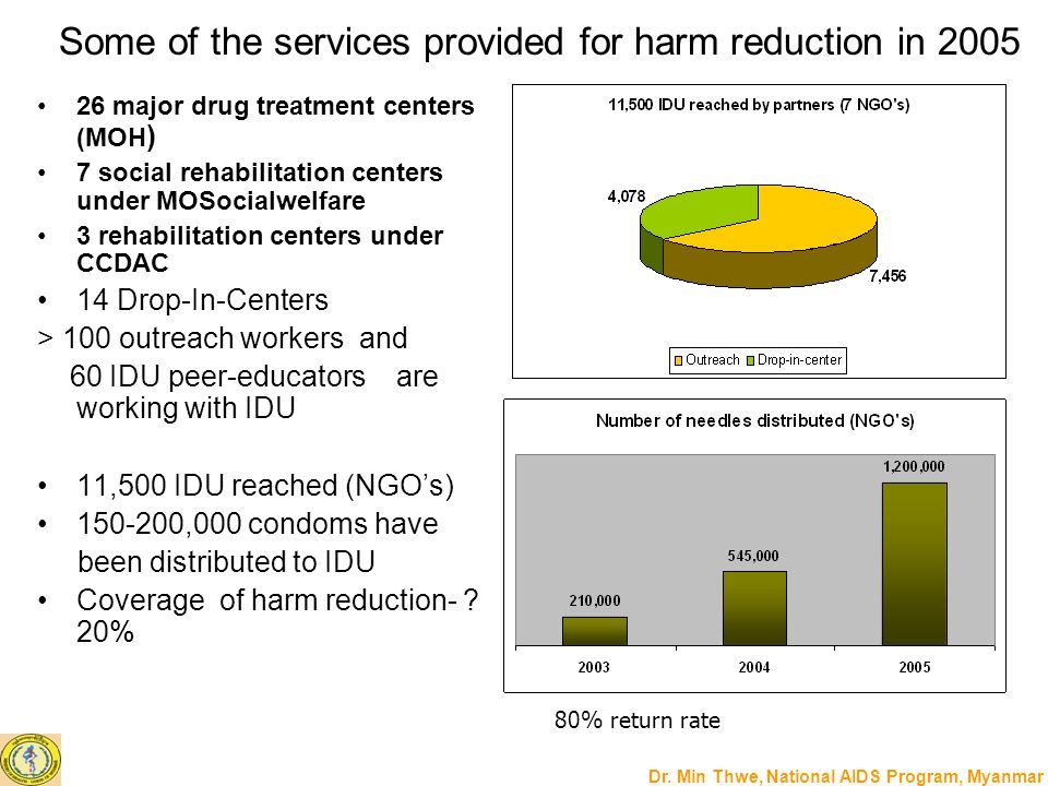 Some of the services provided for harm reduction in 2005