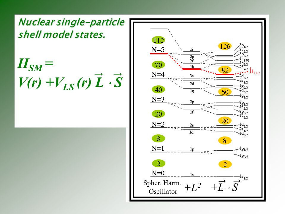 HSM = V(r) +VLS (r) L  S  +L2 +L  S