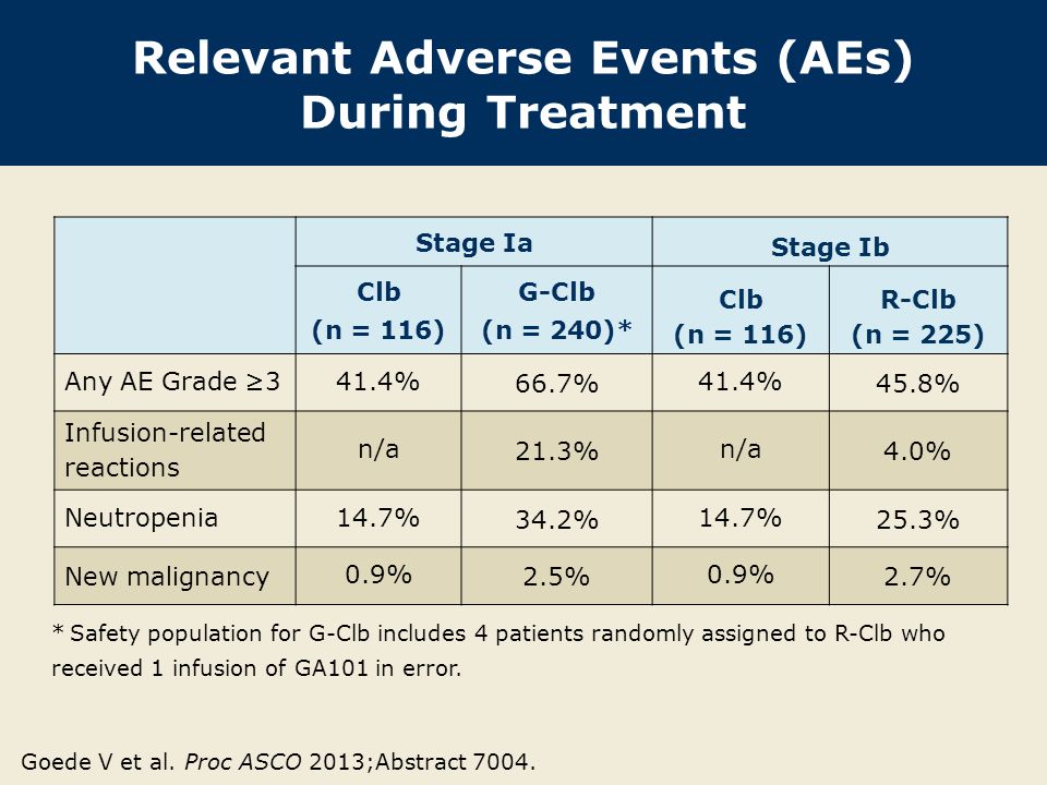 Relevant Adverse Events (AEs) During Treatment