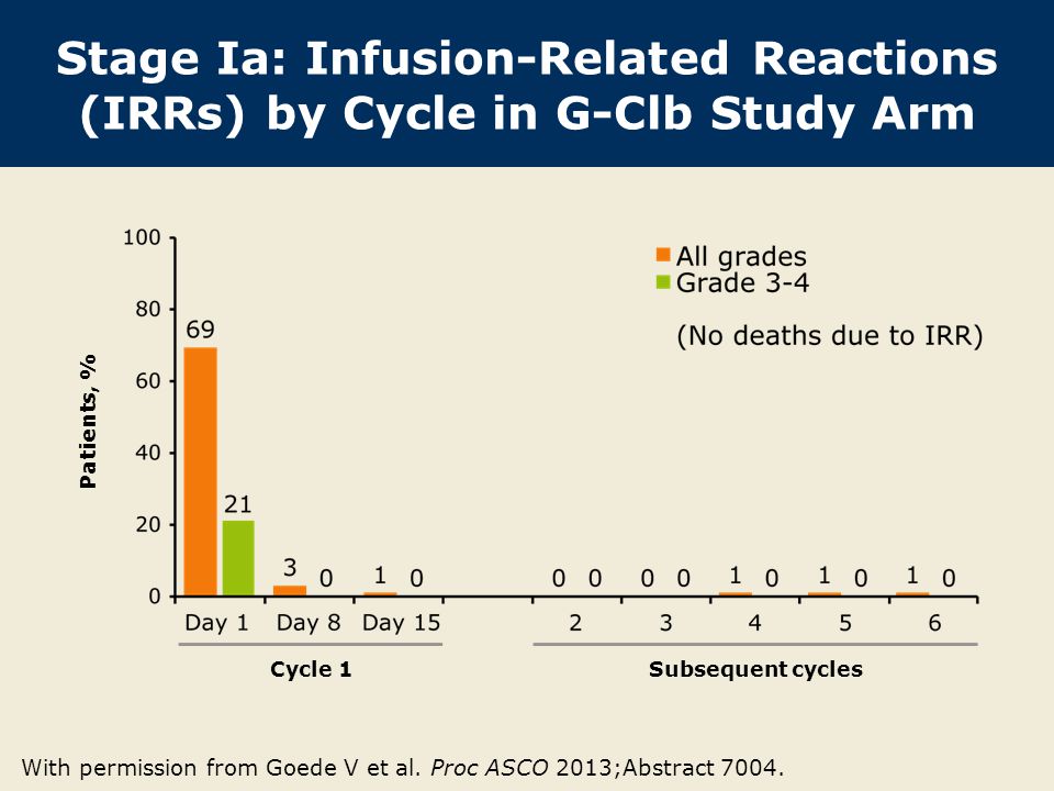 Stage Ia: Infusion-Related Reactions (IRRs) by Cycle in G-Clb Study Arm