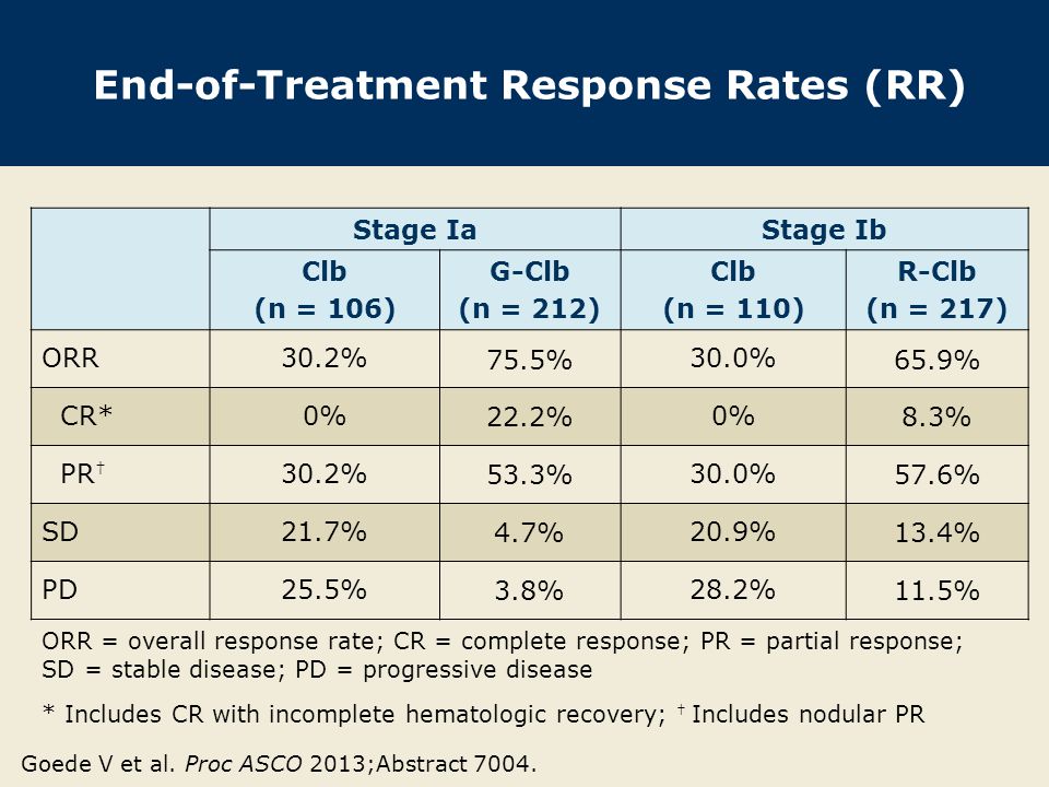 End-of-Treatment Response Rates (RR)