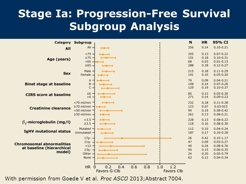 Stage Ia: Progression-Free Survival Subgroup Analysis