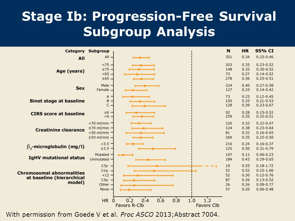 Stage Ib: Progression-Free Survival Subgroup Analysis