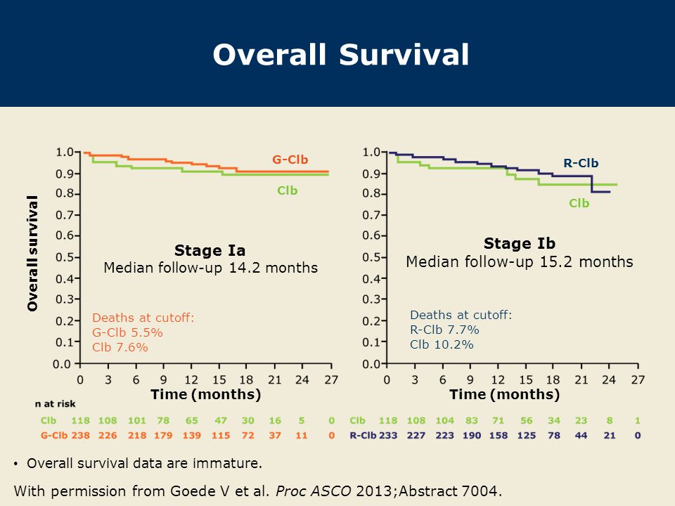 Overall Survival Stage Ib Stage Ia Median follow-up 15.2 months