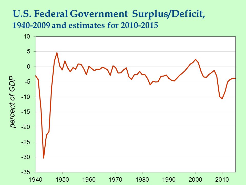 U.S. Federal Government Debt, and estimates for
