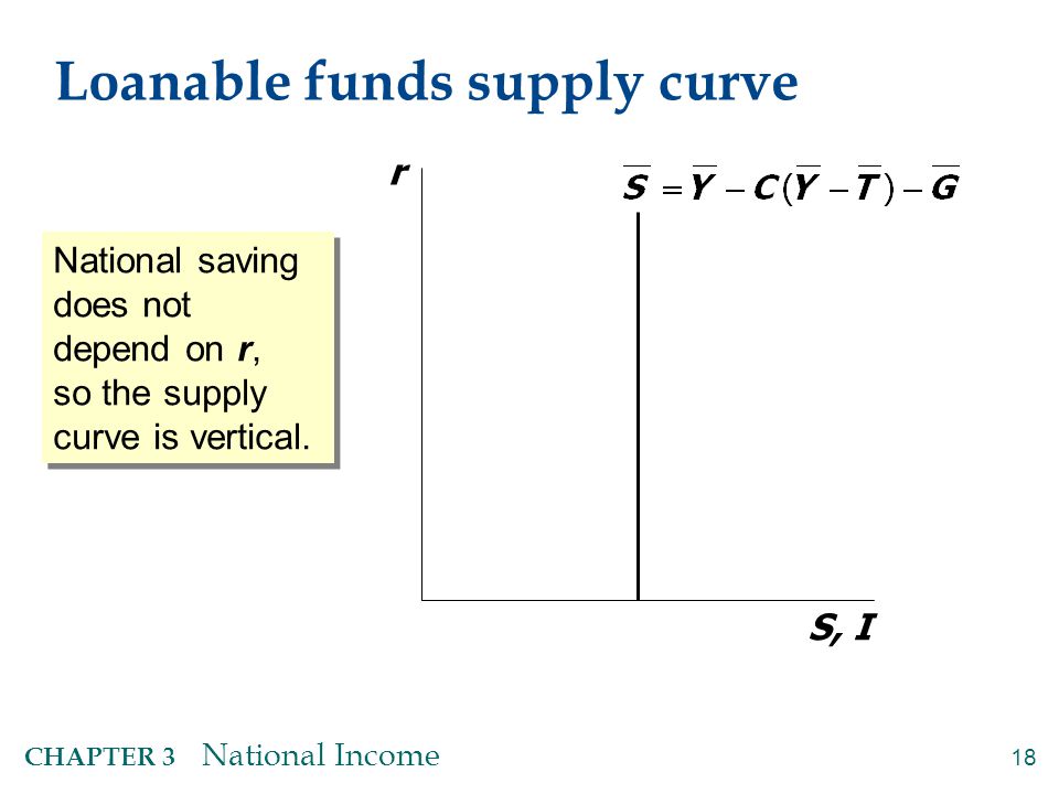 Loanable funds market equilibrium