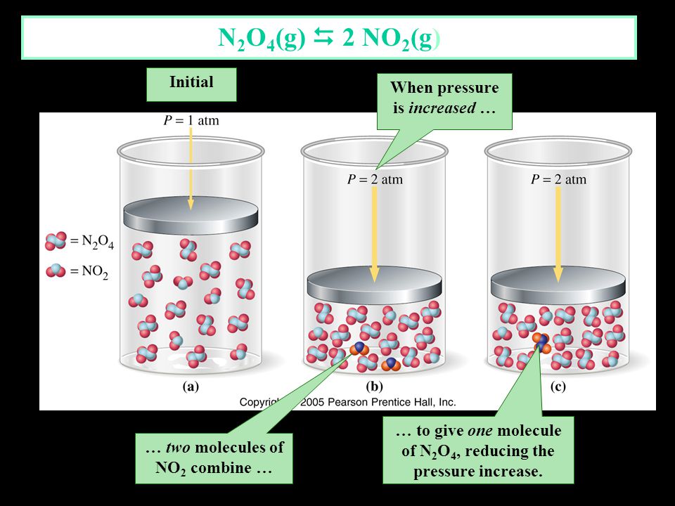 N2O4(g)  2 NO2(g) Initial When pressure is increased …