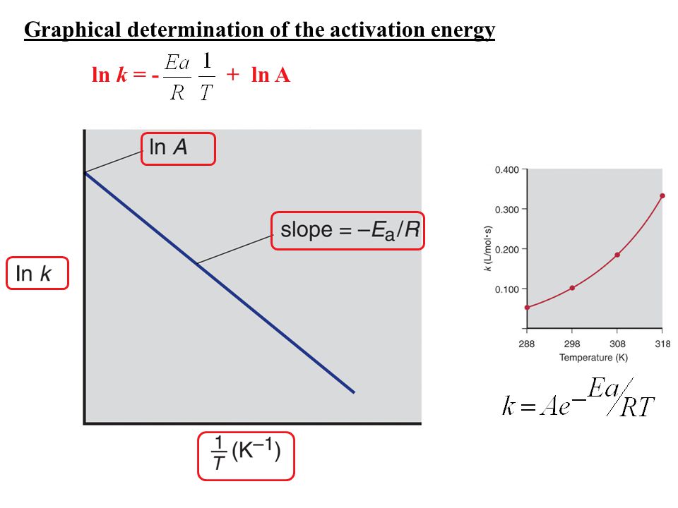Graphical determination of the activation energy
