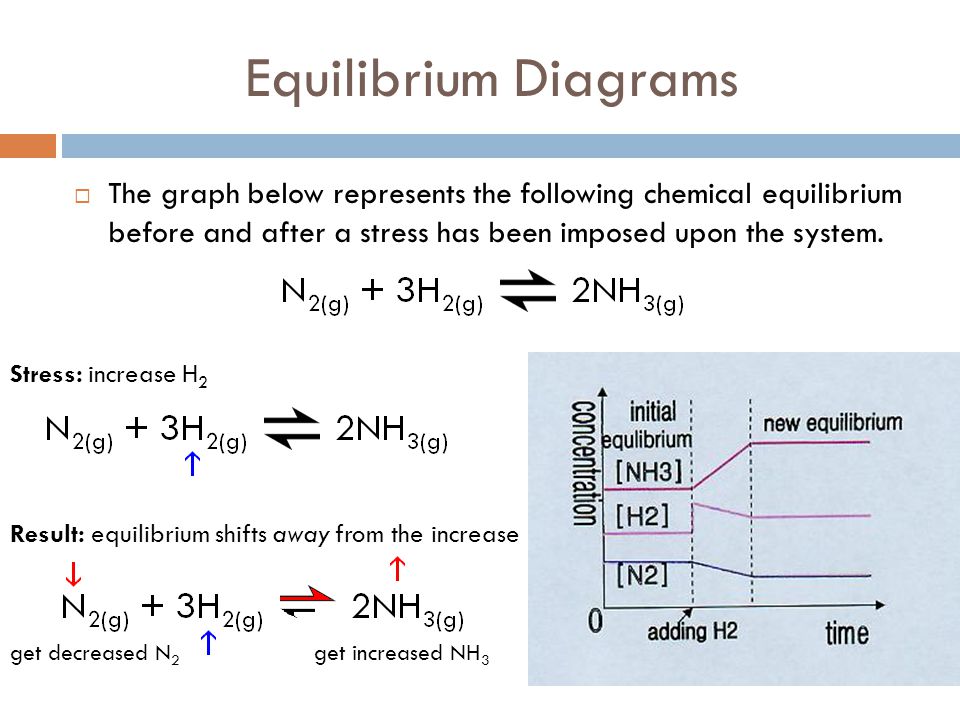 Equilibrium Diagrams The graph below represents the following chemical equilibrium before and after a stress has been imposed upon the system.