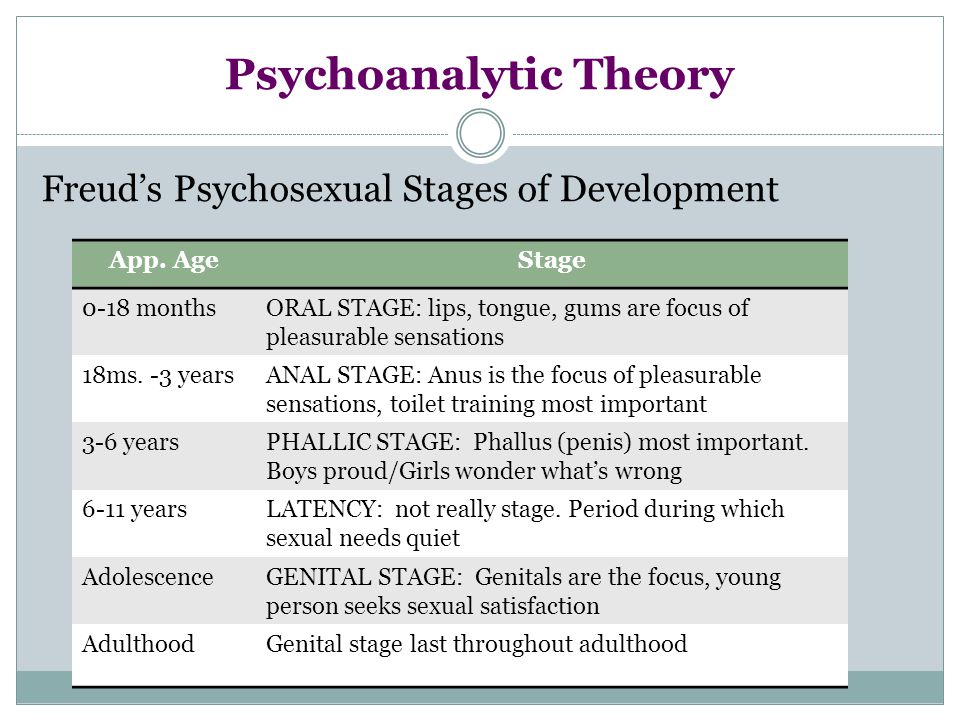Psychosexual stages