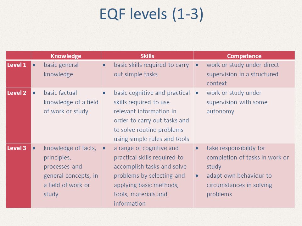 EQF levels (1-3) Knowledge Skills Competence Level 1
