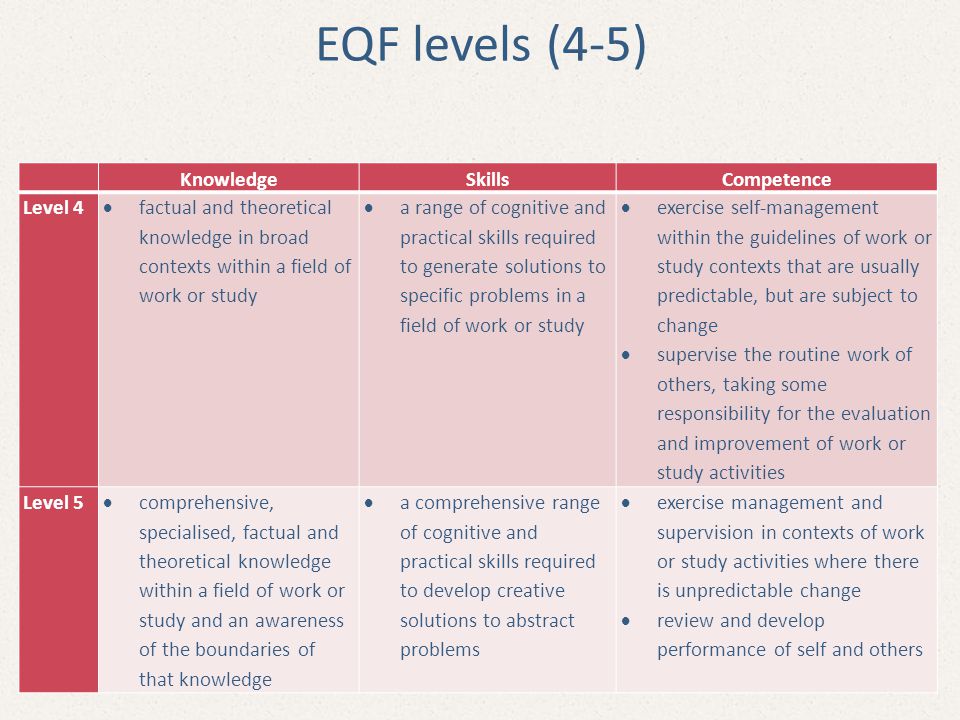 EQF levels (4-5) Knowledge Skills Competence Level 4