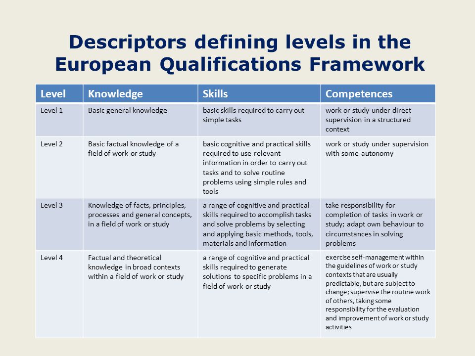 Descriptors defining levels in the European Qualifications Framework