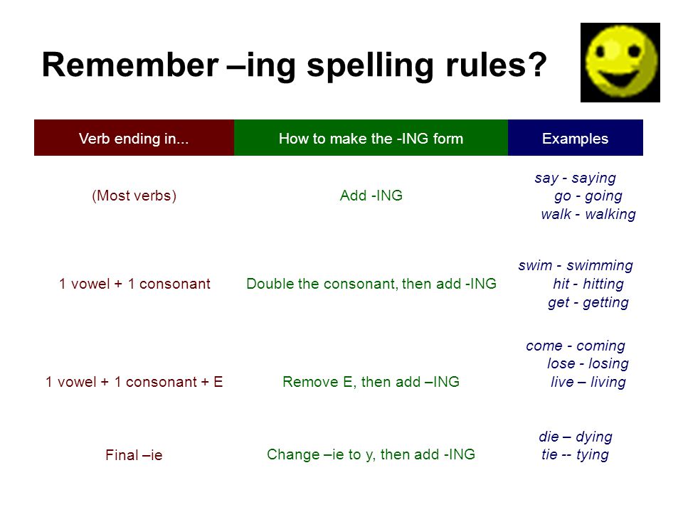 Remember –ing spelling rules