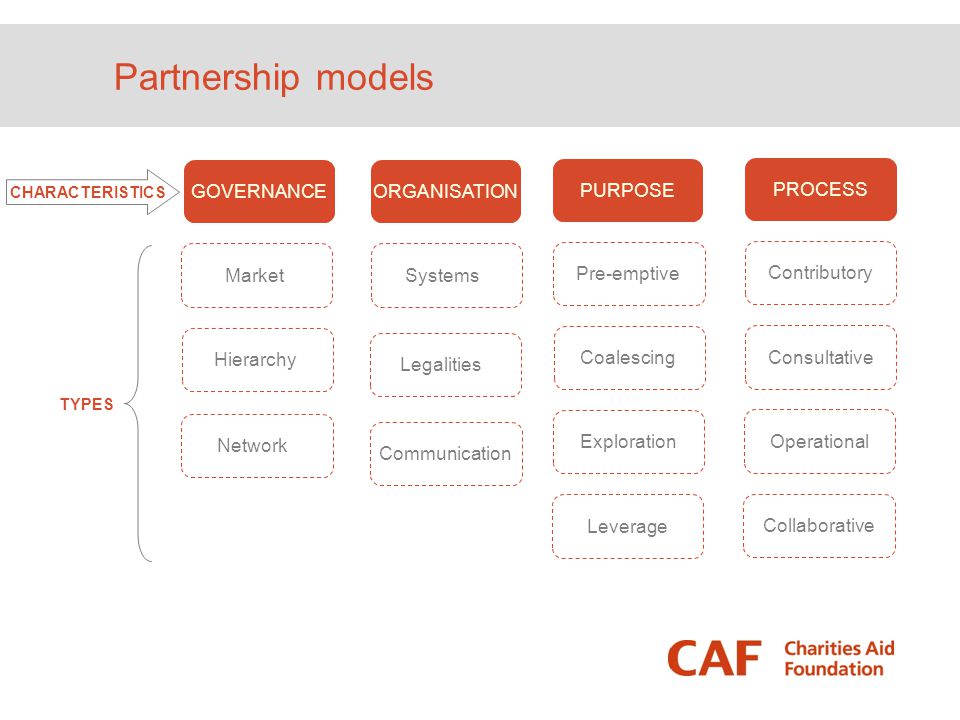 Partnership models GOVERNANCE ORGANISATION Systems Legalities