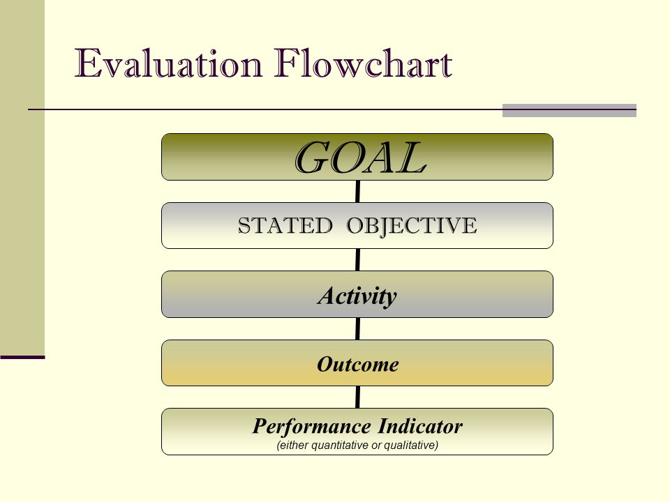 Evaluation Flowchart