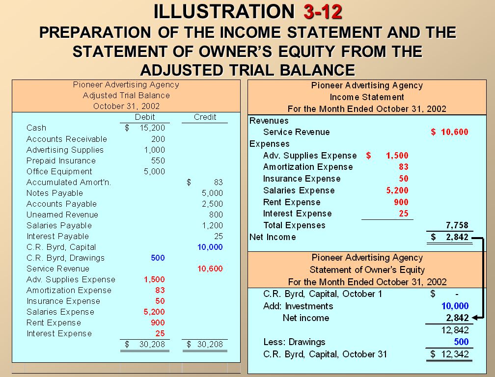 ILLUSTRATION 3-12 PREPARATION OF THE INCOME STATEMENT AND THE STATEMENT OF OWNER’S EQUITY FROM THE ADJUSTED TRIAL BALANCE