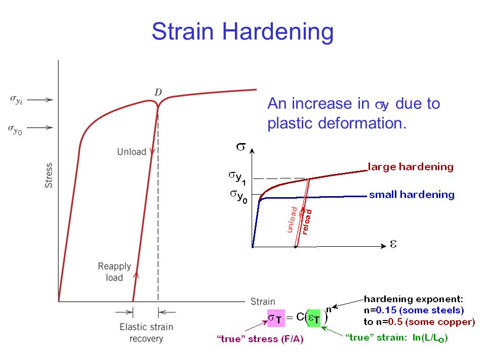 Unload перевод. Strain hardening exponent. Модель hardening Soil. Strain Engineering deformation. Strain rate.