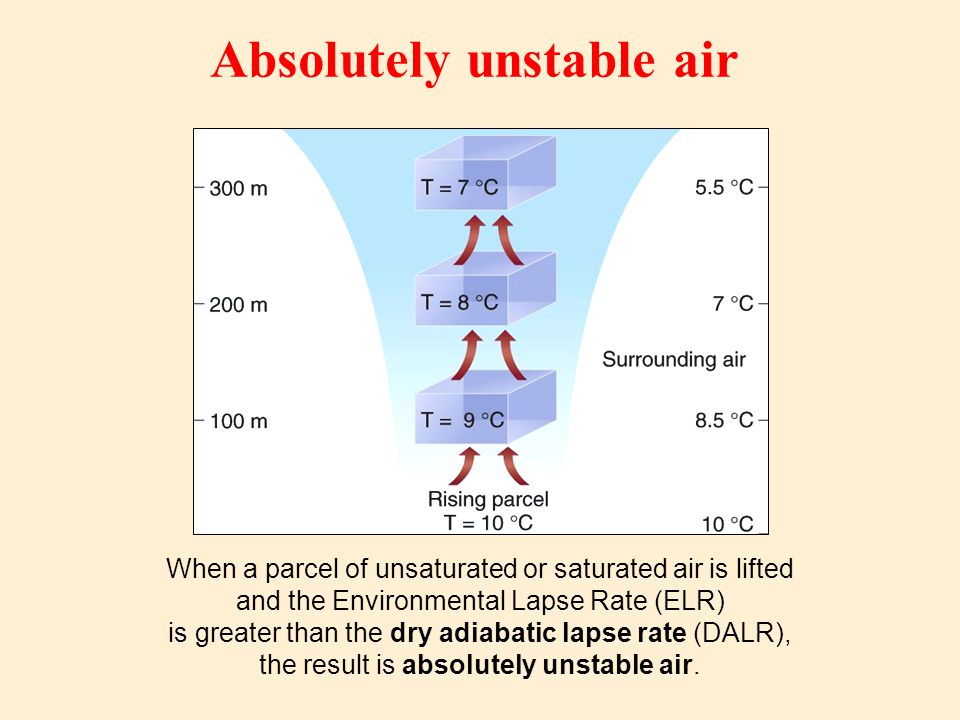 Absolutely unstable air