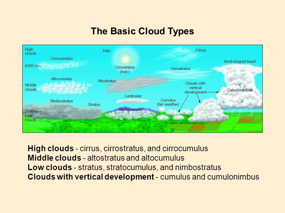 The Basic Cloud Types High clouds - cirrus, cirrostratus, and cirrocumulus. Middle clouds - altostratus and altocumulus.