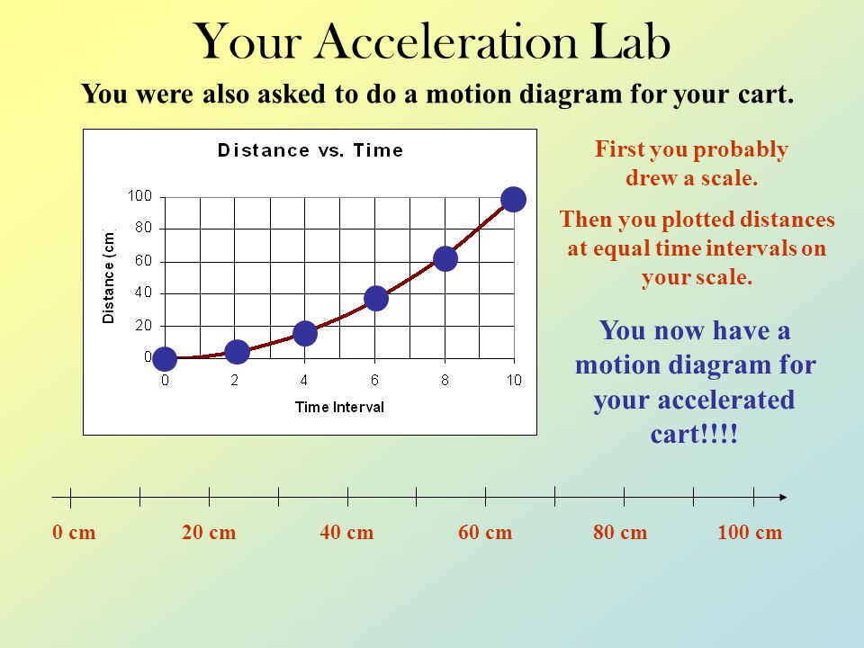 Your Acceleration Lab You were also asked to do a motion diagram for your cart. First you probably drew a scale.
