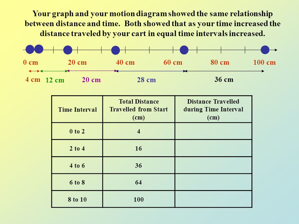 Your graph and your motion diagram showed the same relationship between distance and time. Both showed that as your time increased the distance traveled by your cart in equal time intervals increased.