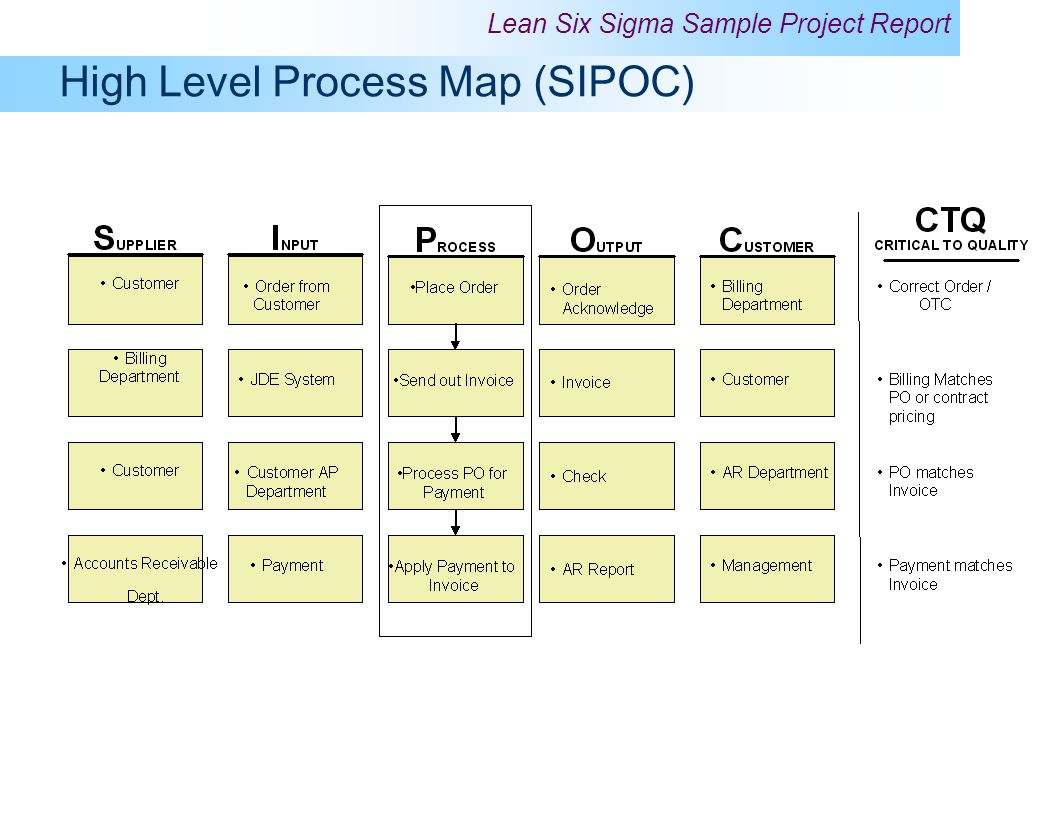 Samples program. Sipoc Бережливое производство. Карта sipoc. Sipoc Six Sigma. Модель sipoc.