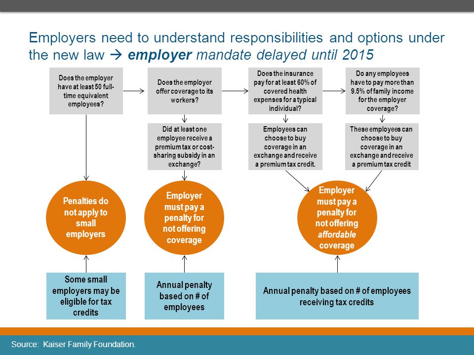 Employers need to understand responsibilities and options under the new law  employer mandate delayed until 2015