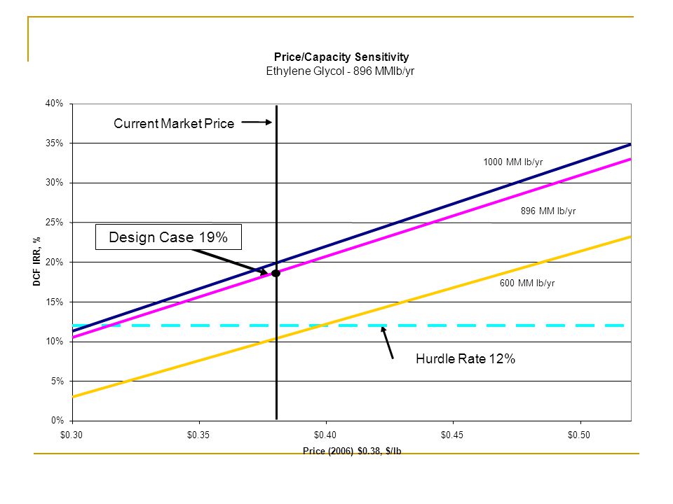 Ethylene Glycol Price Chart