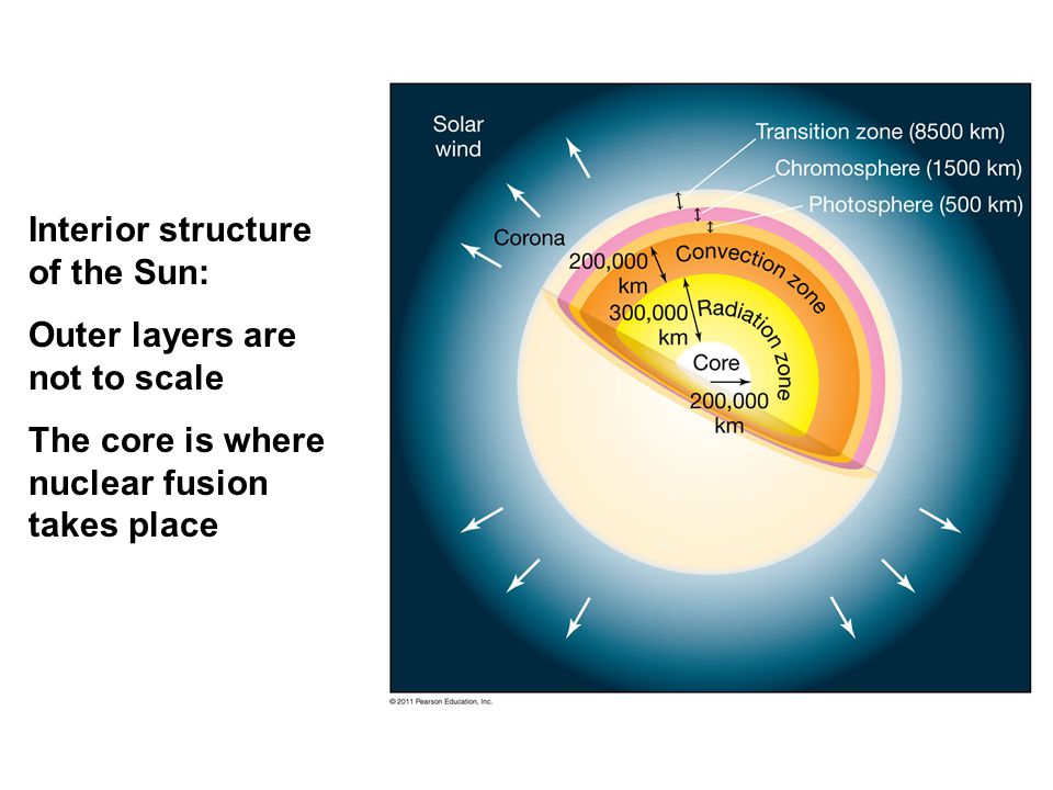Chapter 16 The Sun The Sun Is Our Star The Main Source Of Energy That Powers Weather Climate And Life On Earth Humans Simply Would Not Exist Without Ppt Download