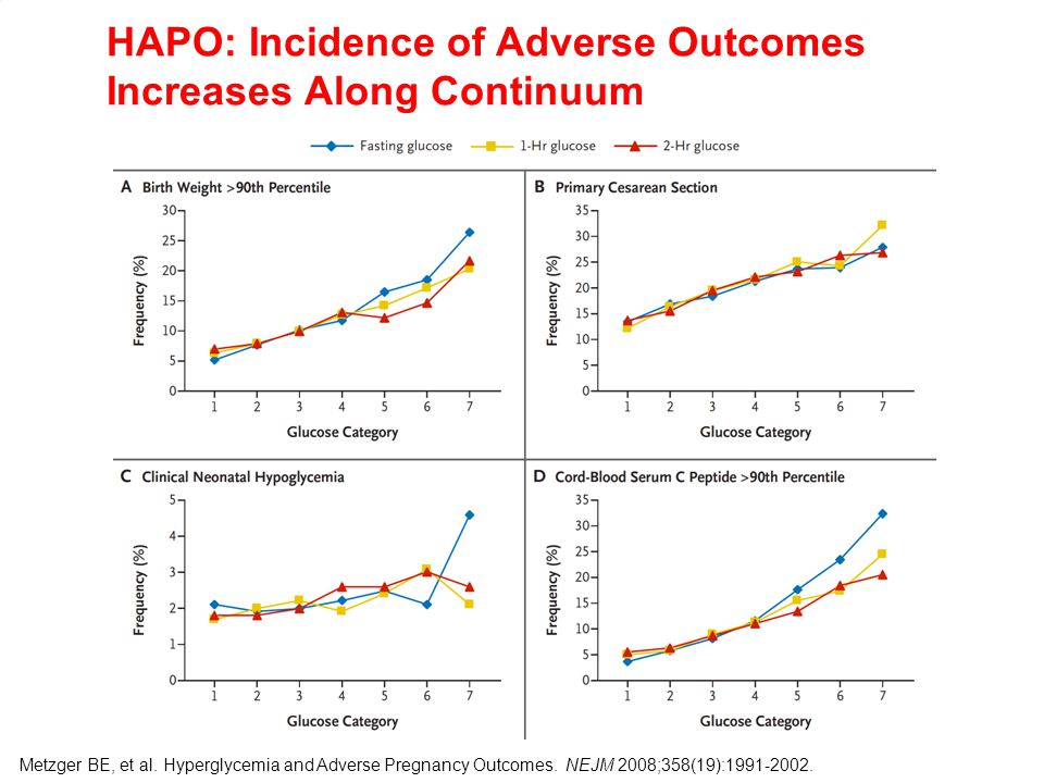 HAPO: Incidence of Adverse Outcomes Increases Along Continuum