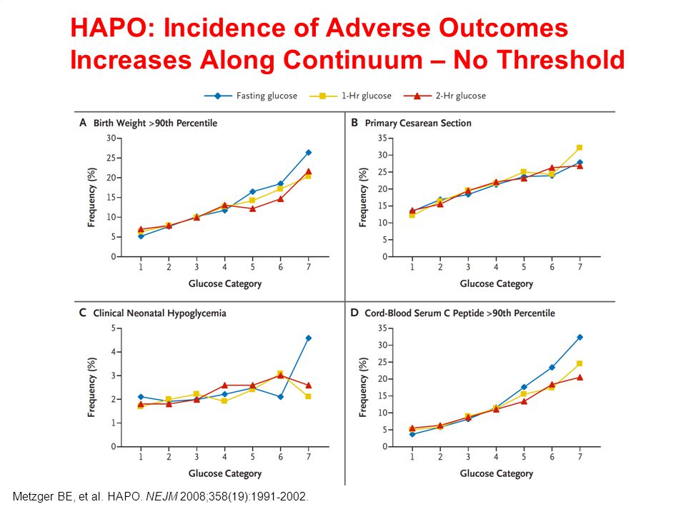 HAPO: Incidence of Adverse Outcomes Increases Along Continuum – No Threshold