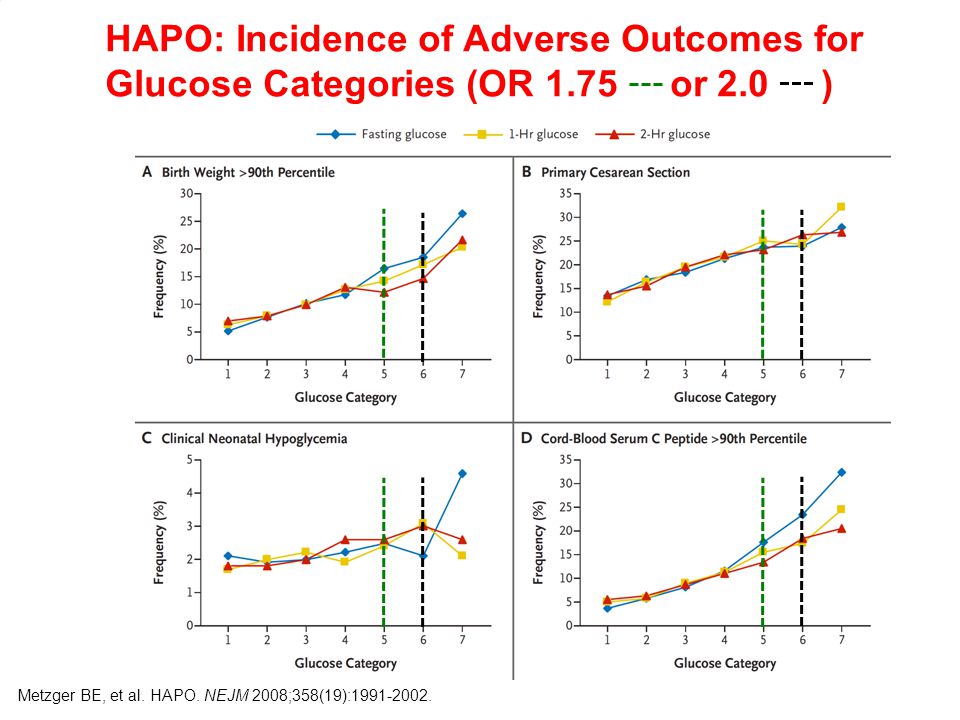 HAPO: Incidence of Adverse Outcomes for Glucose Categories (OR 1