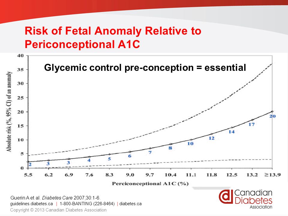 Risk of Fetal Anomaly Relative to Periconceptional A1C