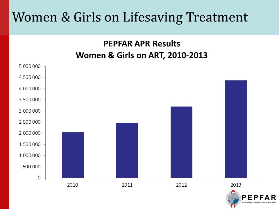Women & Girls on Lifesaving Treatment